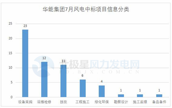 117個(gè)風(fēng)電項(xiàng)目 涉金額超42億元！華能、三峽、中廣核...7月項(xiàng)目中標(biāo)詳情