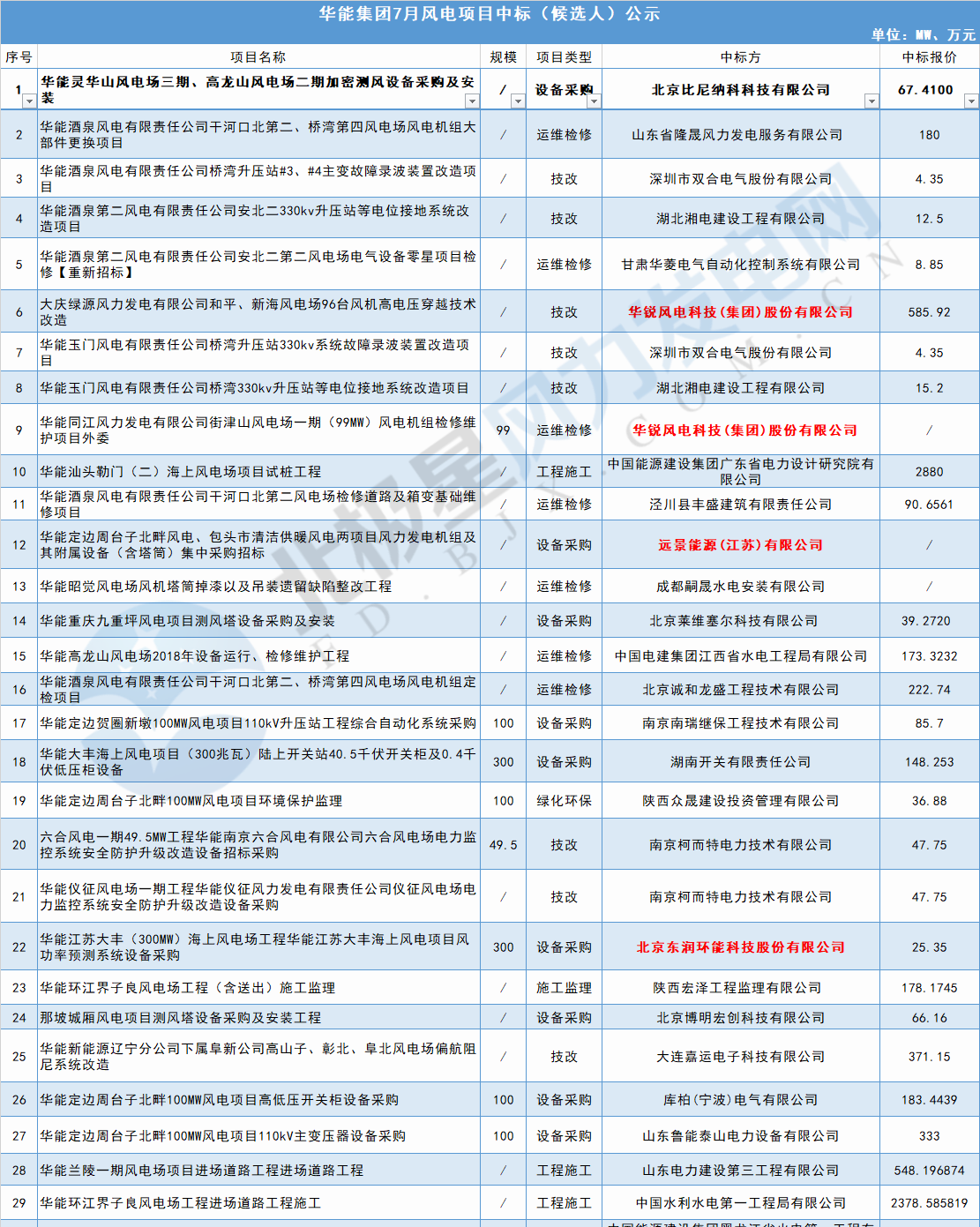 117個(gè)風(fēng)電項(xiàng)目 涉金額超42億元！華能、三峽、中廣核...7月項(xiàng)目中標(biāo)詳情