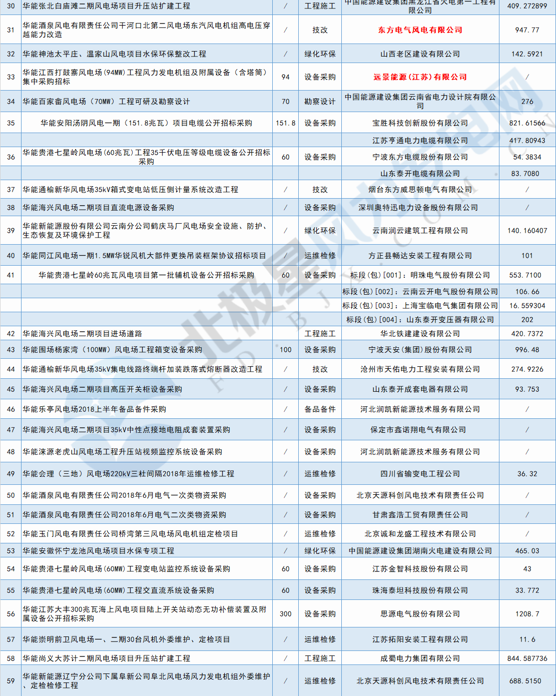 117個(gè)風(fēng)電項(xiàng)目 涉金額超42億元！華能、三峽、中廣核...7月項(xiàng)目中標(biāo)詳情