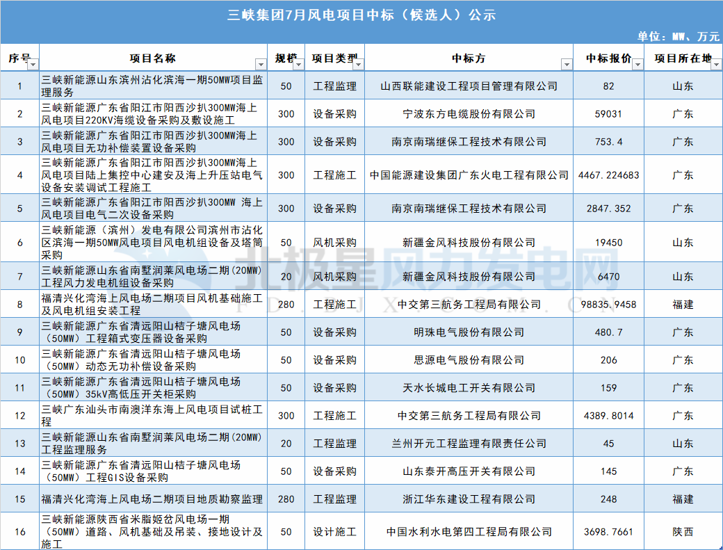 117個(gè)風(fēng)電項(xiàng)目 涉金額超42億元！華能、三峽、中廣核...7月項(xiàng)目中標(biāo)詳情