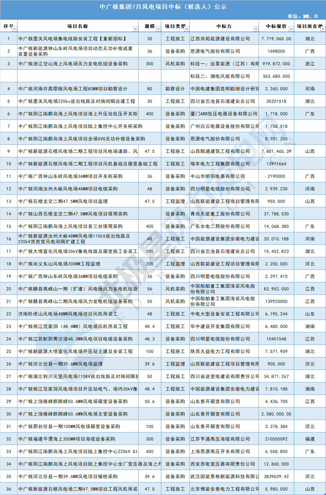 117個(gè)風(fēng)電項(xiàng)目 涉金額超42億元！華能、三峽、中廣核...7月項(xiàng)目中標(biāo)詳情