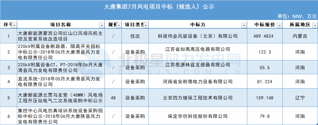 117個(gè)風(fēng)電項(xiàng)目 涉金額超42億元！華能、三峽、中廣核...7月項(xiàng)目中標(biāo)詳情