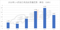 2018年6月國內(nèi)動力電池裝機(jī)量為2.912GWh