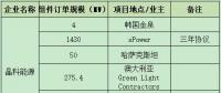 一線組件企業(yè)連爆海外訂單 晶科、晶澳、天合、隆基鎖定超4GW項目