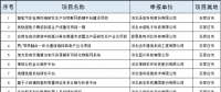 2個(gè)風(fēng)電項(xiàng)目！河北省公布2018年擬支持高技術(shù)產(chǎn)業(yè)化及應(yīng)用示范項(xiàng)目（第一批）（附項(xiàng)目名單）！