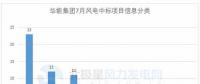 117個風電項目 涉金額超42億元！華能、三峽、中廣核...7月項目中標詳情