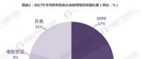 2017年中國(guó)風(fēng)電機(jī)組裝機(jī)量穩(wěn)居世界首位 金風(fēng)科技衛(wèi)冕第一