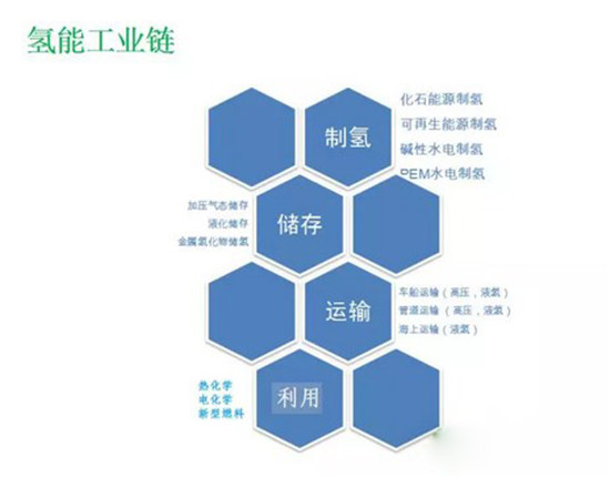 氫燃料電池汽車應(yīng)用的主攻方向及市場(chǎng)定位研究