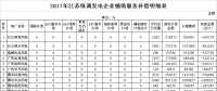 34.6億！江蘇發(fā)布2017年統(tǒng)調(diào)發(fā)電企業(yè)輔助服務(wù)補償結(jié)果（附明細表）