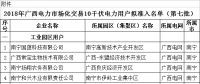 74家！廣西公示2018年電力市場化交易10千伏電力用戶準入名單(第七批)