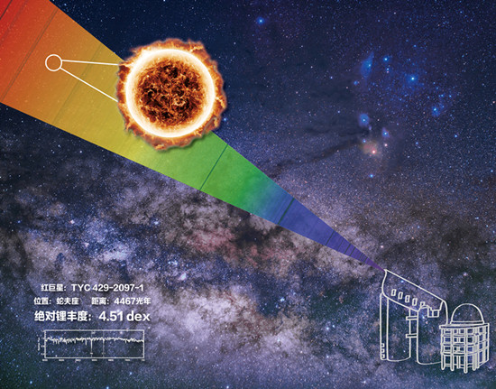 我國(guó)重大科學(xué)設(shè)施郭守敬望遠(yuǎn)鏡發(fā)現(xiàn)宇宙中鋰豐度最高恒星！“富鋰巨星”挑戰(zhàn)標(biāo)準(zhǔn)恒星模型