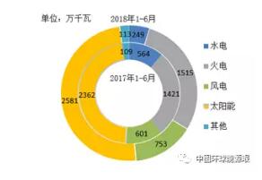 風(fēng)電新增投產(chǎn)753萬(wàn)千瓦！2018年1-6月全國(guó)分技術(shù)類(lèi)型新增裝機(jī)情況及各省比較