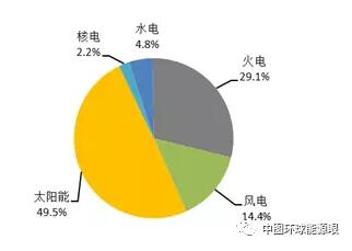 風(fēng)電新增投產(chǎn)753萬(wàn)千瓦！2018年1-6月全國(guó)分技術(shù)類(lèi)型新增裝機(jī)情況及各省比較