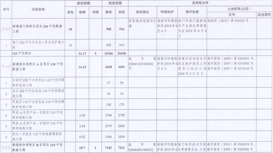 一周核準(zhǔn)、中標(biāo)、開工等風(fēng)電項(xiàng)目匯總（8.06—8.12）