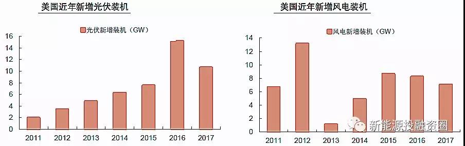 大國風電、光伏趨勢比較