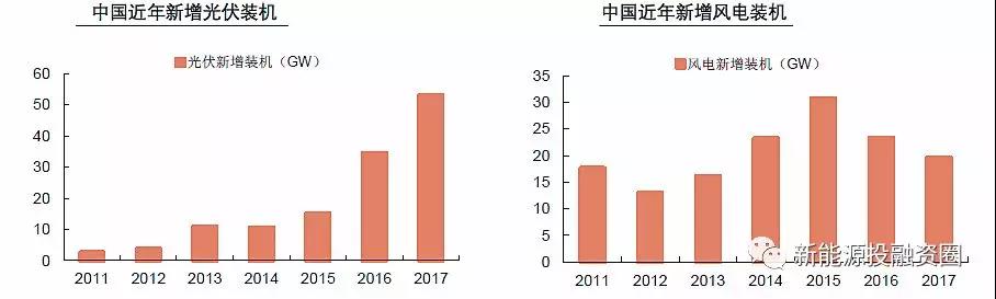 大國風電、光伏趨勢比較