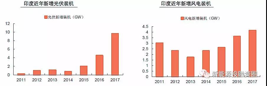 大國風電、光伏趨勢比較