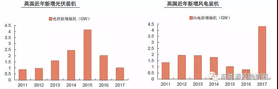 大國風電、光伏趨勢比較