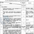 云南省2018年降低實體經濟企業(yè)成本實施方案：提分兩次降低一般工商業(yè)電價