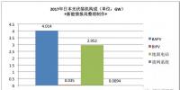 最新統(tǒng)計(jì):日本光伏發(fā)電系統(tǒng)<font color=