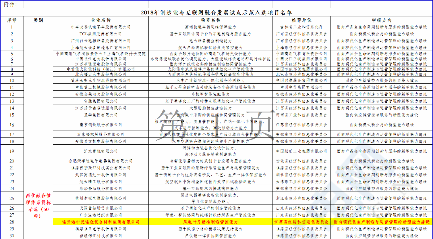 2個風電項目在內(nèi)！工信部公示2018年制造業(yè)與互聯(lián)網(wǎng)融合發(fā)展試點示范入選項目名單