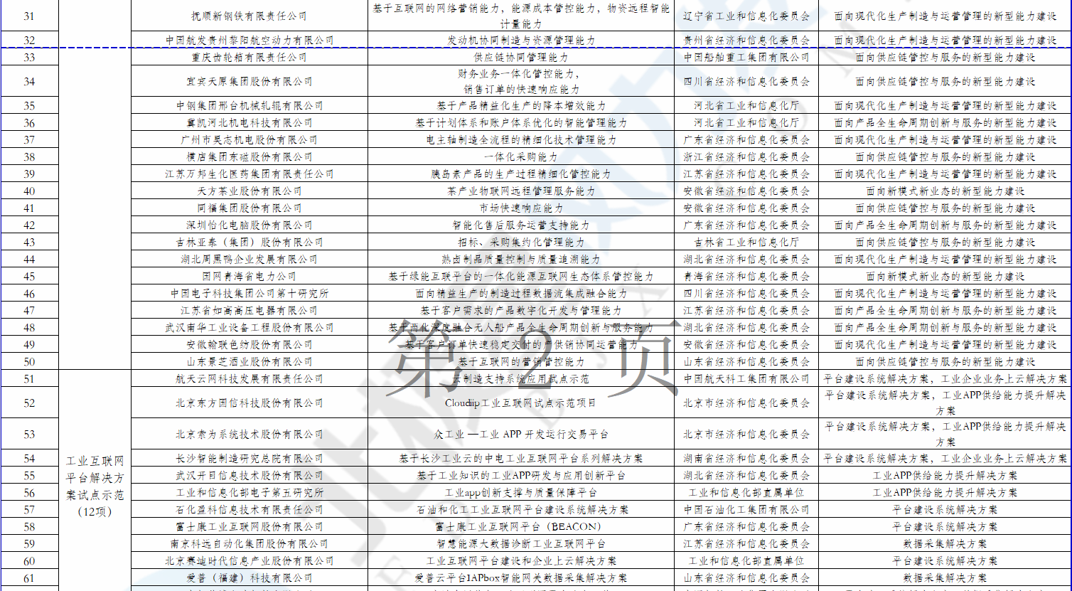 2個風電項目在內(nèi)！工信部公示2018年制造業(yè)與互聯(lián)網(wǎng)融合發(fā)展試點示范入選項目名單
