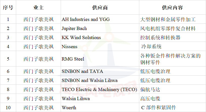 簽約10家風電企業(yè)！西門子歌美颯加速布局臺灣海上風電市場