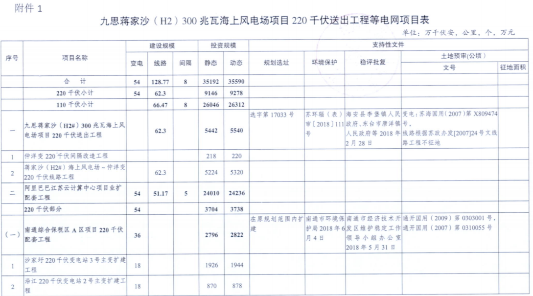 電網(wǎng)投資達3.5億元！江蘇批復(fù)300兆瓦海上風(fēng)電場220千伏送出工程等電網(wǎng)項目