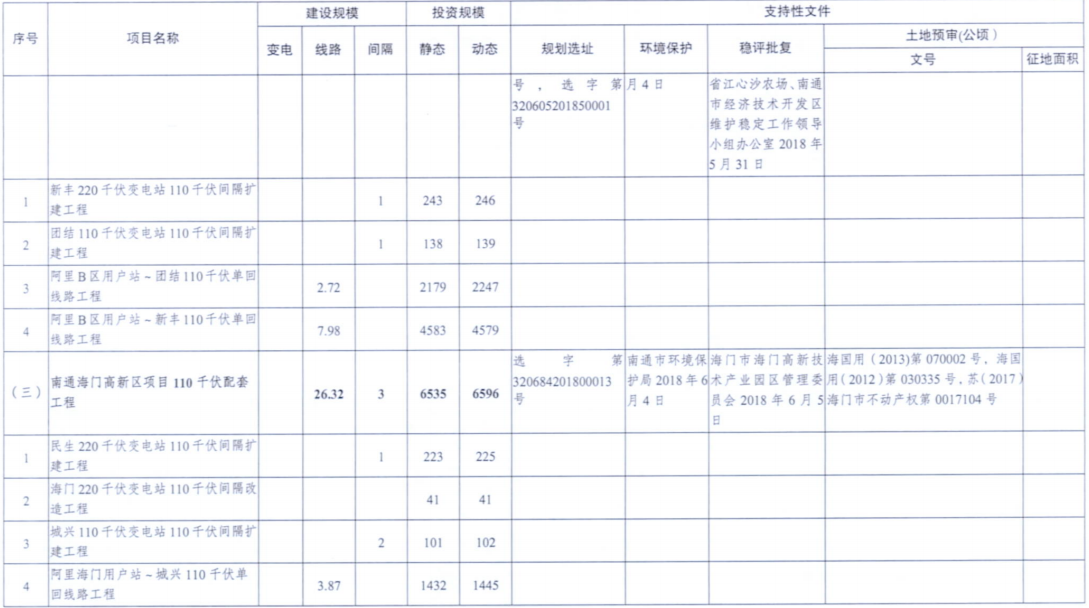 電網(wǎng)投資達3.5億元！江蘇批復(fù)300兆瓦海上風(fēng)電場220千伏送出工程等電網(wǎng)項目