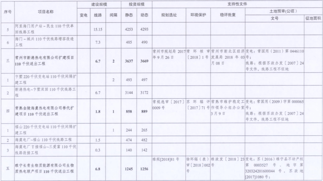 電網(wǎng)投資達3.5億元！江蘇批復(fù)300兆瓦海上風(fēng)電場220千伏送出工程等電網(wǎng)項目