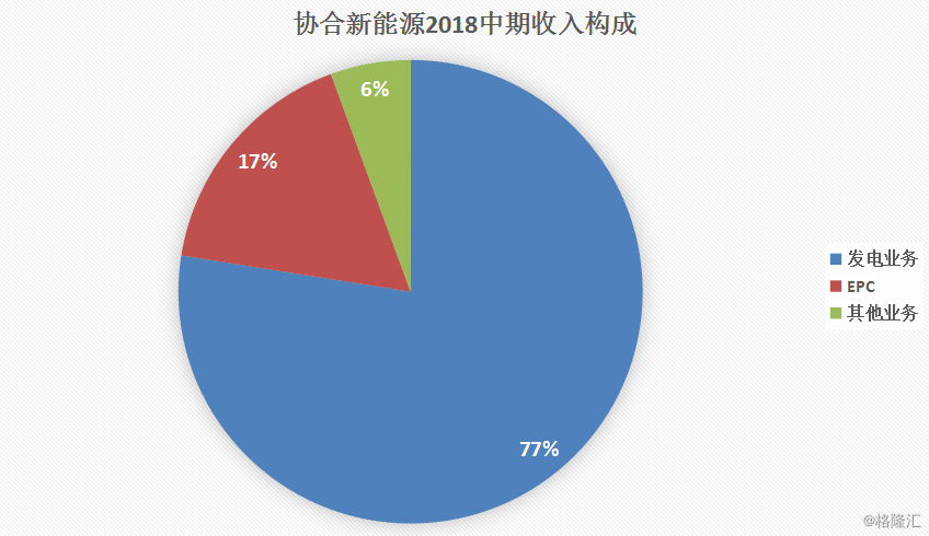 協(xié)合新能源：2018H1風(fēng)電項(xiàng)目指標(biāo)顯著提升，資產(chǎn)結(jié)構(gòu)持續(xù)優(yōu)化