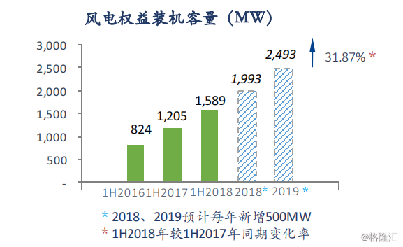 協(xié)合新能源：2018H1風(fēng)電項(xiàng)目指標(biāo)顯著提升，資產(chǎn)結(jié)構(gòu)持續(xù)優(yōu)化