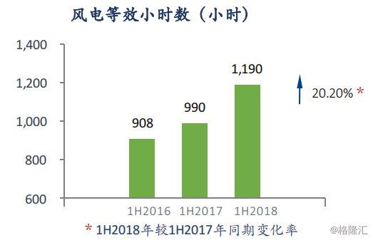 協(xié)合新能源：2018H1風(fēng)電項(xiàng)目指標(biāo)顯著提升，資產(chǎn)結(jié)構(gòu)持續(xù)優(yōu)化