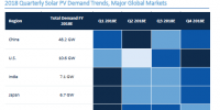 GTM下調(diào)2018年全球太陽能需求預測至85.2吉瓦