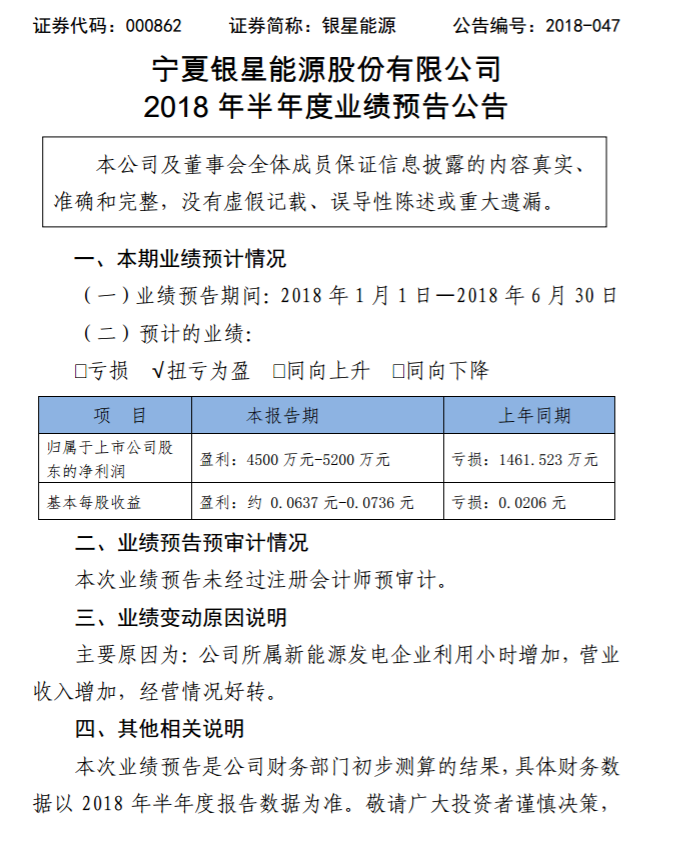 銀星能源2018年上半年業(yè)績(jī)預(yù)告：轉(zhuǎn)虧為盈！凈利潤(rùn)達(dá)4500萬元~5200萬元