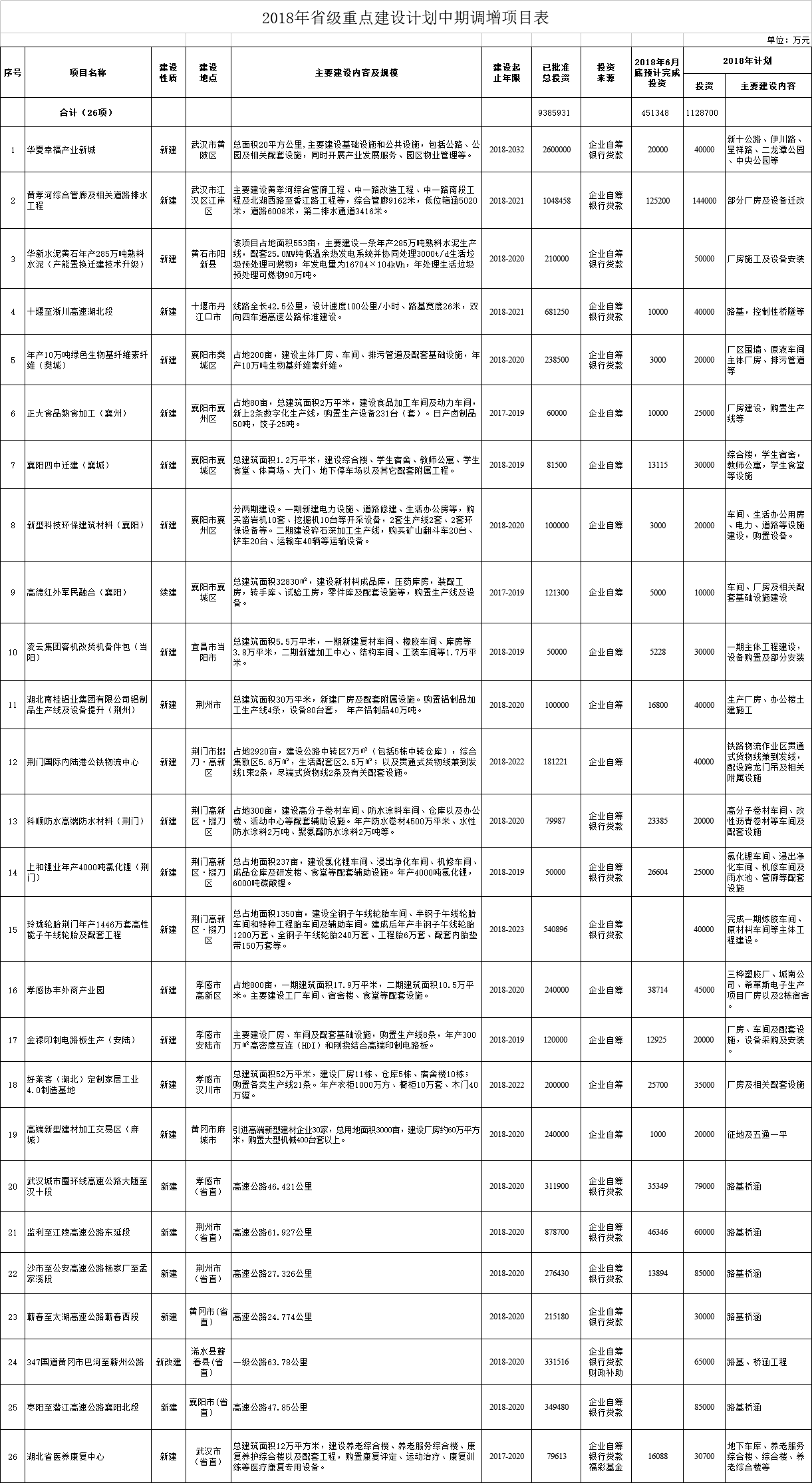 調(diào)減2個(gè)風(fēng)電項(xiàng)目！湖北省2018年省級(jí)重點(diǎn)建設(shè)計(jì)劃中期調(diào)整【全名單】