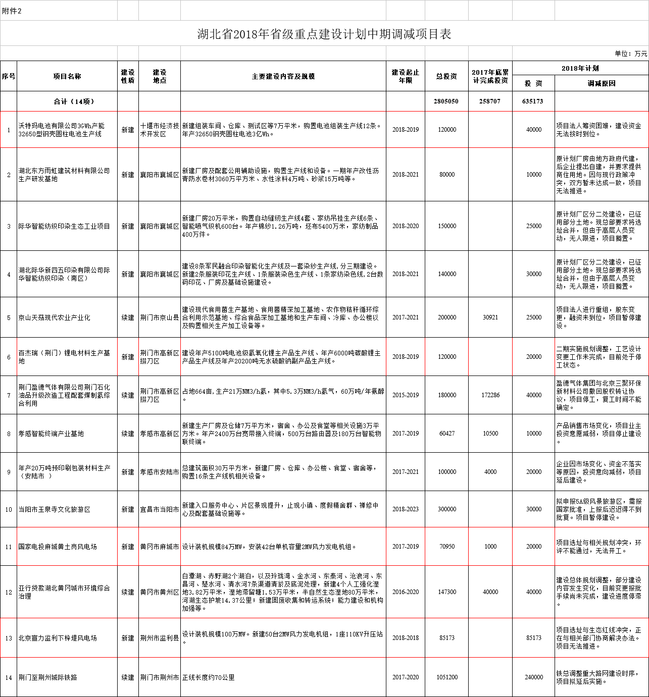 調(diào)減2個(gè)風(fēng)電項(xiàng)目！湖北省2018年省級(jí)重點(diǎn)建設(shè)計(jì)劃中期調(diào)整【全名單】