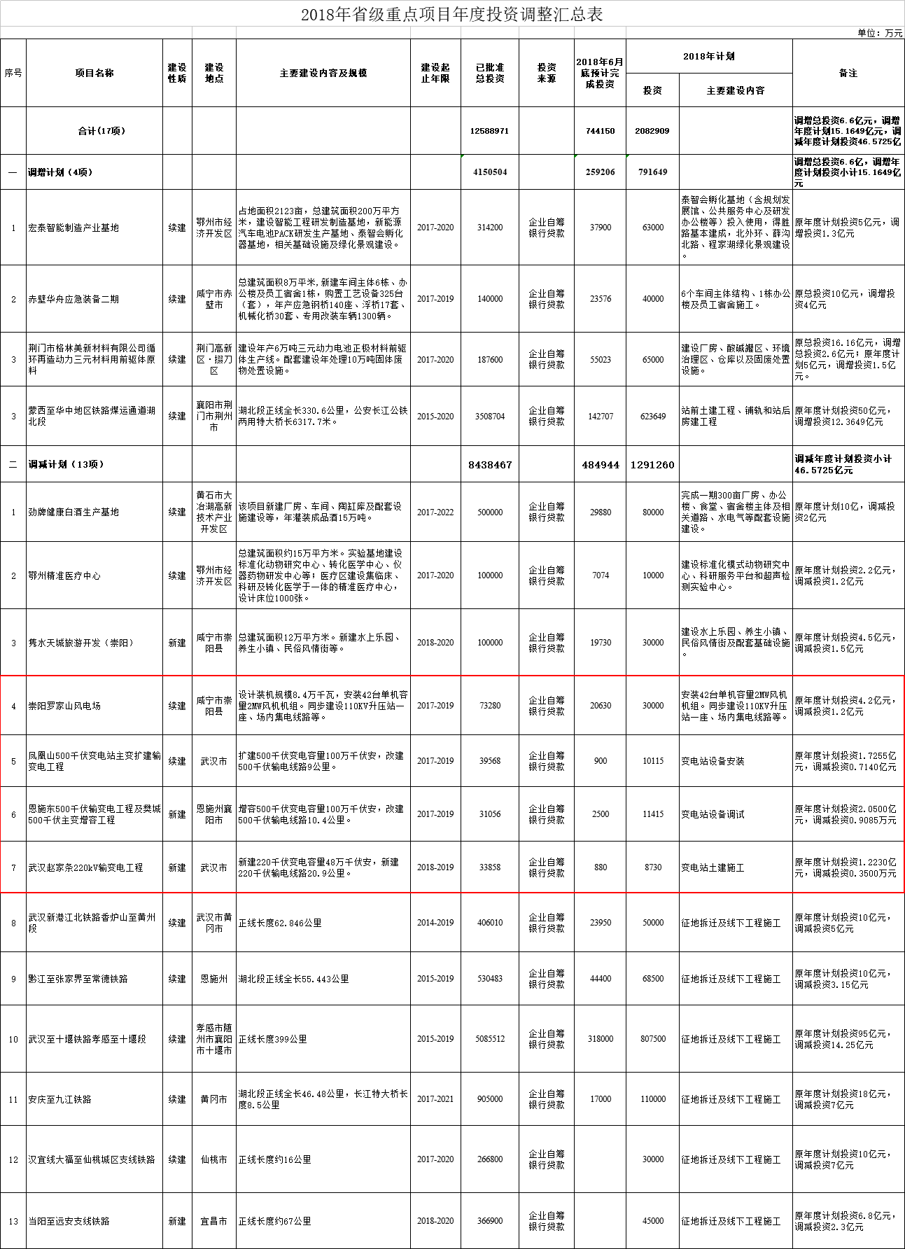 調(diào)減2個(gè)風(fēng)電項(xiàng)目！湖北省2018年省級(jí)重點(diǎn)建設(shè)計(jì)劃中期調(diào)整【全名單】