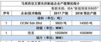 哪些光伏企業(yè)在馬來西亞建了廠？產(chǎn)能如何？