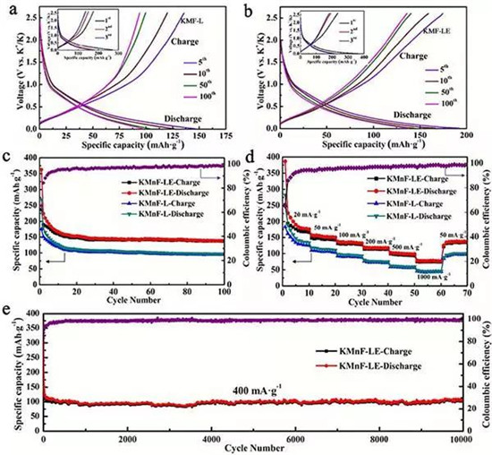 EES: 用于超高穩(wěn)定性鉀離子存儲的零應變K0.6Mn1F2.7中空納米立方體
