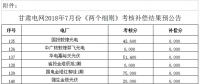 7月甘肅“兩個細則”考核補償結(jié)果預(yù)公告（光伏）