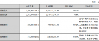 陽光電源上半年凈利潤3.83億元，同比增長3.75%