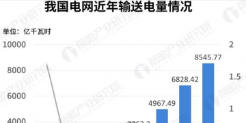 電價分析|2018年我國一般工商業(yè)電價吉林最高 居民生活與大工業(yè)用電上海最貴