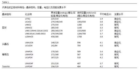 鋰離子電池正極材料的現(xiàn)在和未來，拿走不謝！
