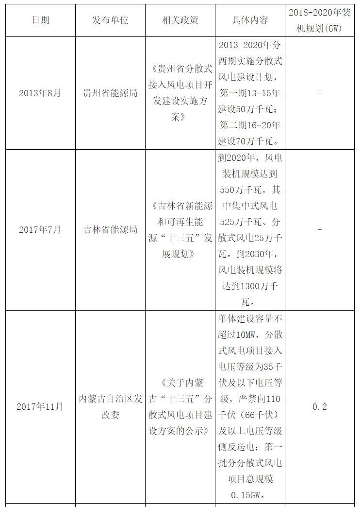 2018年中國風電發(fā)展現(xiàn)狀及市場前景預(yù)測【圖】