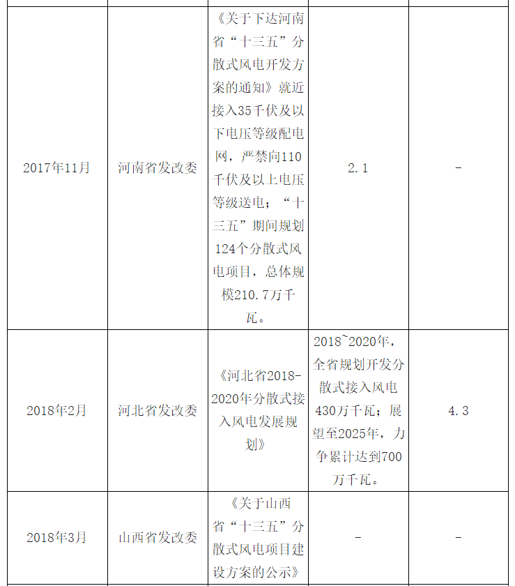 2018年中國風電發(fā)展現(xiàn)狀及市場前景預(yù)測【圖】