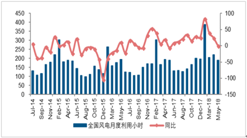 2018年中國風電發(fā)展現(xiàn)狀及市場前景預(yù)測【圖】