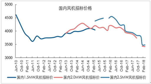 2018年中國風電發(fā)展現(xiàn)狀及市場前景預(yù)測【圖】