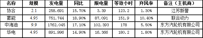二連浩特市7月風(fēng)電發(fā)電量3664.476萬(wàn)千瓦時(shí)，同比增長(zhǎng)16.8％