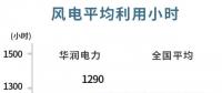 華潤(rùn)電力可再生能源盈利首次超越火電！